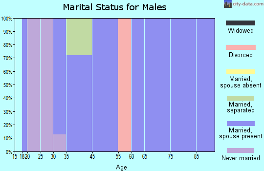 Spreckels marital status for males