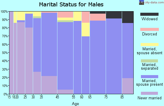 Stanford marital status for males