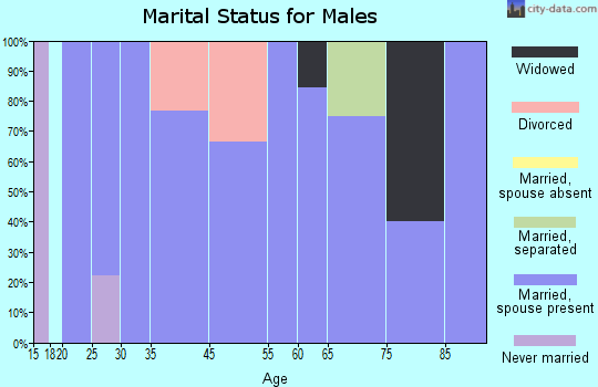 Langston marital status for males