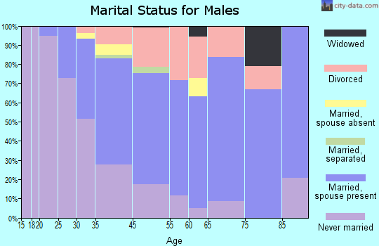 Strawberry marital status for males