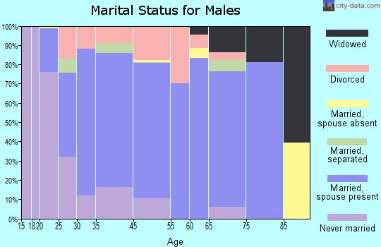 Leeds marital status for males