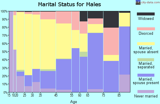 Susanville marital status for males
