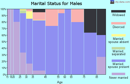 Sutter marital status for males