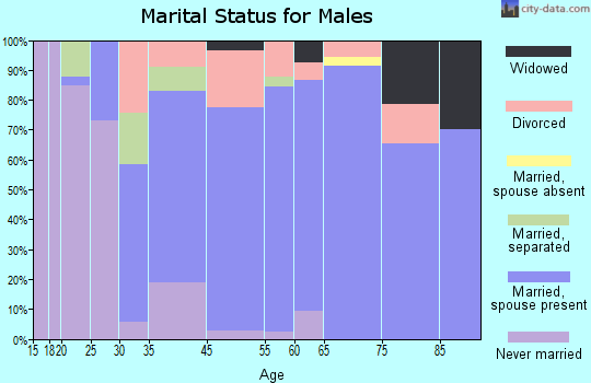 Sutter Creek marital status for males