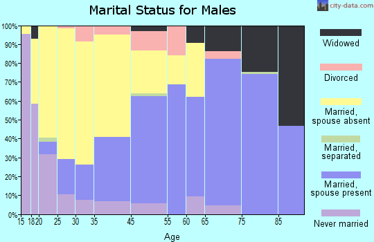 Taft marital status for males
