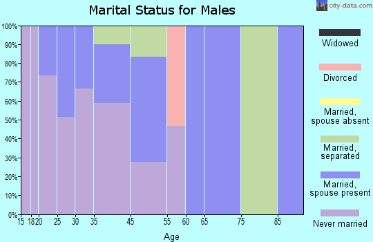 Taft Mosswood marital status for males