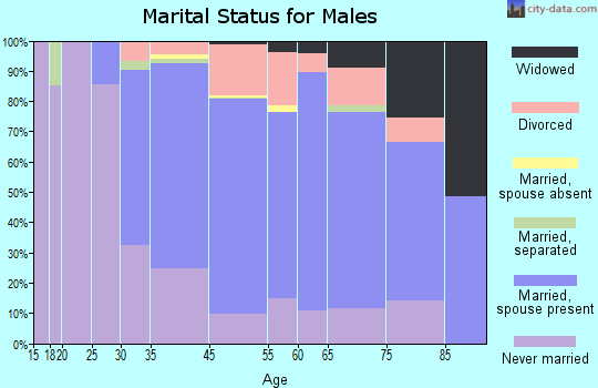 Tamalpais-Homestead Valley marital status for males