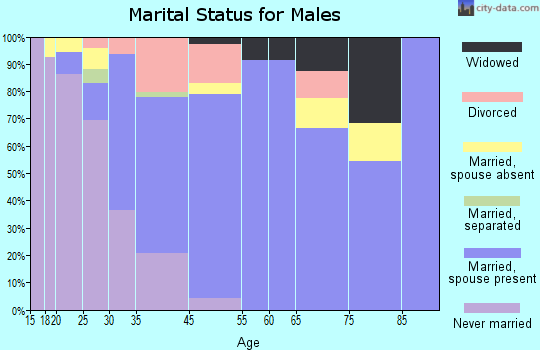 Tara Hills marital status for males