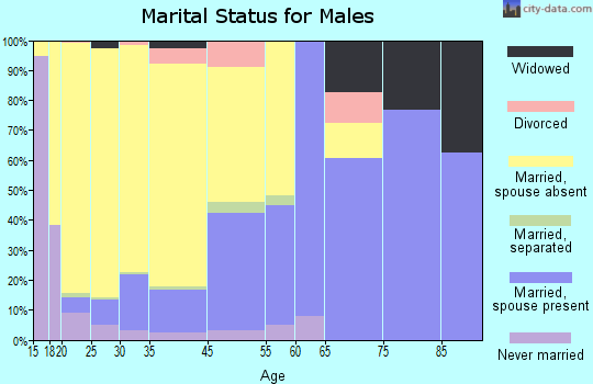 Tehachapi marital status for males