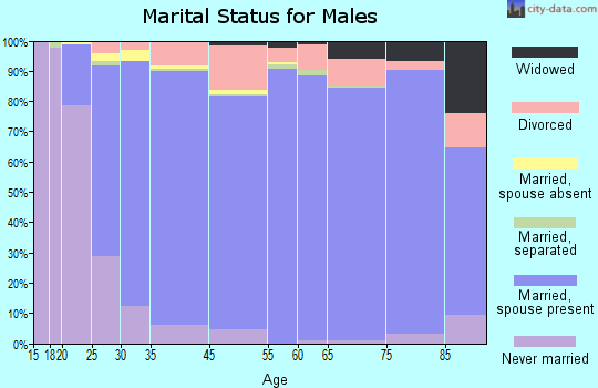 Temecula marital status for males