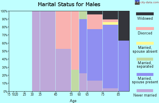 Temelec marital status for males