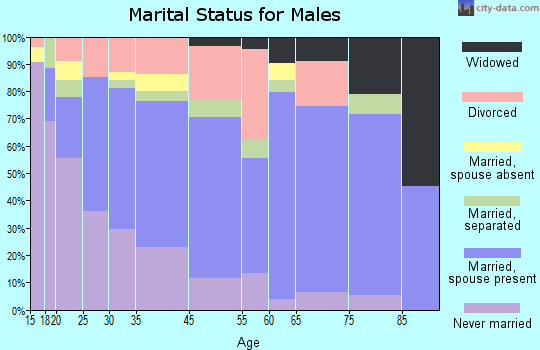 Thermalito marital status for males
