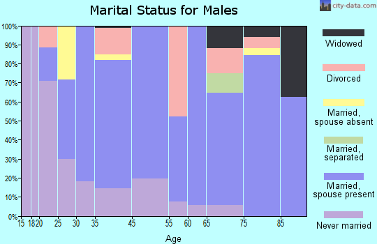 Thousand Palms marital status for males