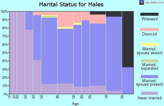 Tiburon marital status for males