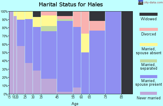 Tipton marital status for males