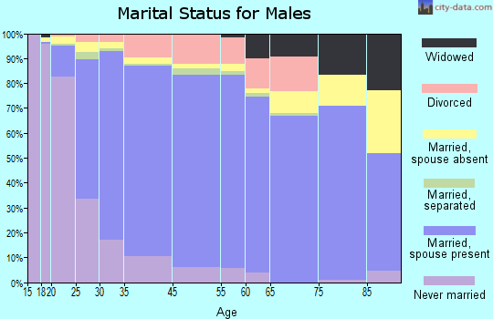 Tracy marital status for males