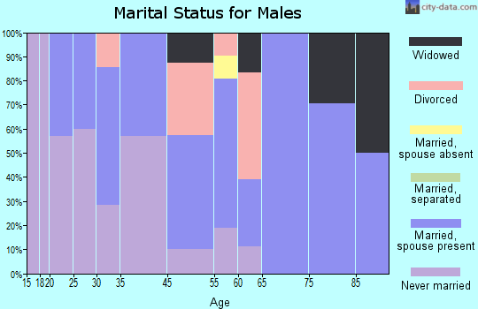 Trinidad marital status for males