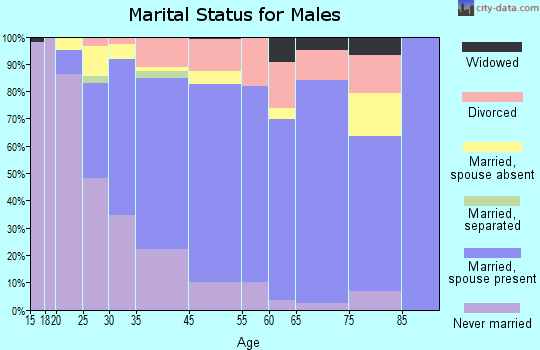 Truckee marital status for males