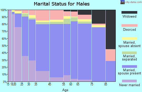 Tulare marital status for males