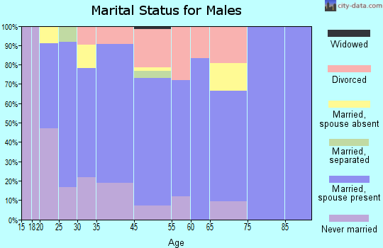 Tulelake marital status for males