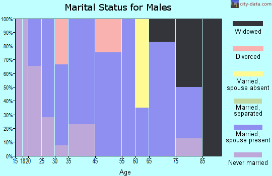 Tuolumne City marital status for males