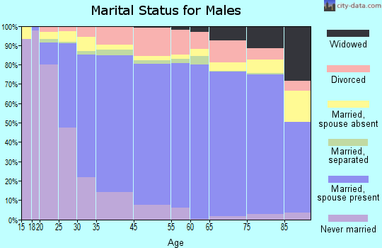 Turlock marital status for males