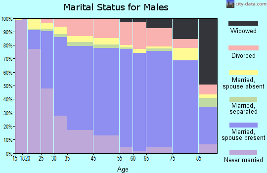 Tustin marital status for males
