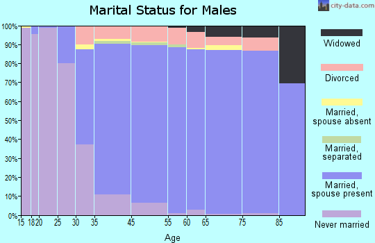 Tustin Foothills marital status for males
