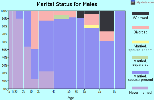 Twain Harte marital status for males