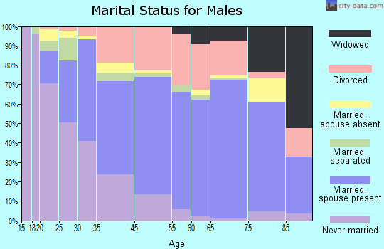 Ukiah marital status for males