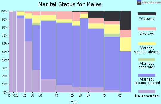 Union City marital status for males
