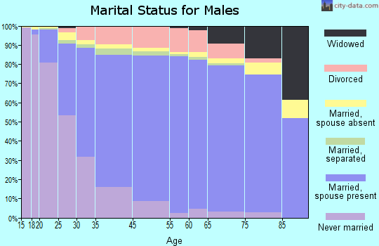 Upland marital status for males