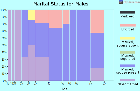 Upper Lake marital status for males