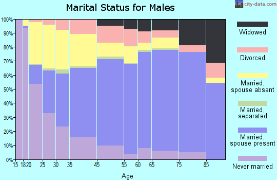 Vacaville marital status for males