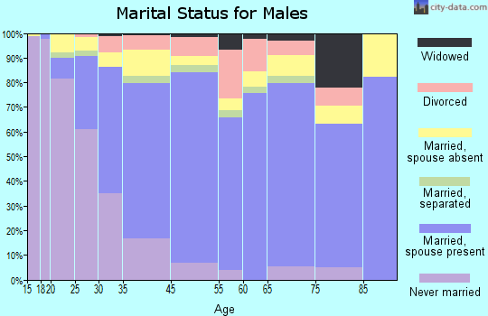 Valinda marital status for males