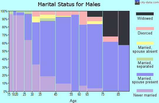 Valley Center marital status for males
