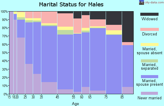 Victorville marital status for males