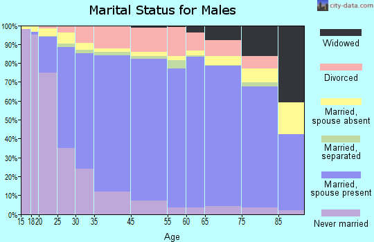 Visalia marital status for males