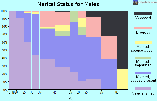 Waldon marital status for males