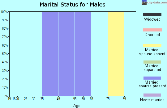 Wallace marital status for males