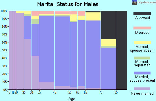 Walnut marital status for males