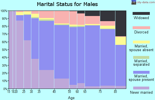 Walnut Creek marital status for males