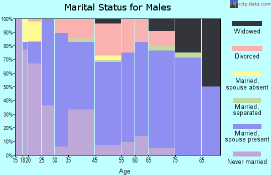 Weed marital status for males