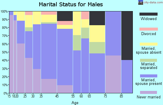 Weedpatch marital status for males