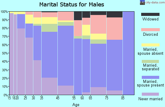 West Athens marital status for males