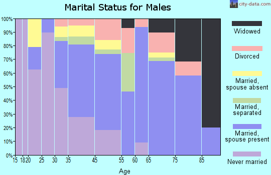 West Compton marital status for males