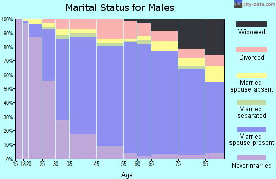 West Covina marital status for males
