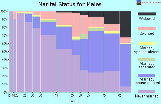 West Hollywood marital status for males