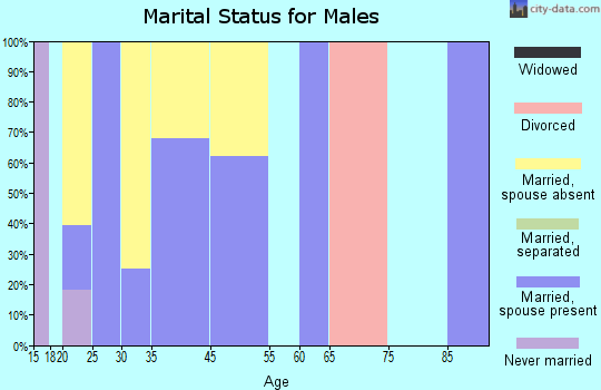 Westley marital status for males