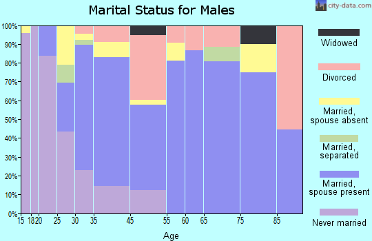 Lipscomb marital status for males
